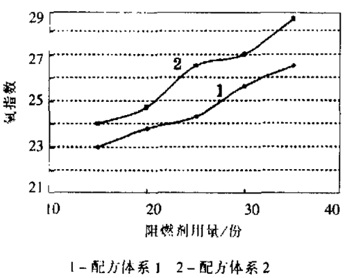 图1 泡沫氧指数与阻燃剂用量的变化关系 