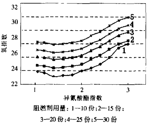  泡沫的氧指数与异氰酸酵指数和阻燃剂用量的关系 