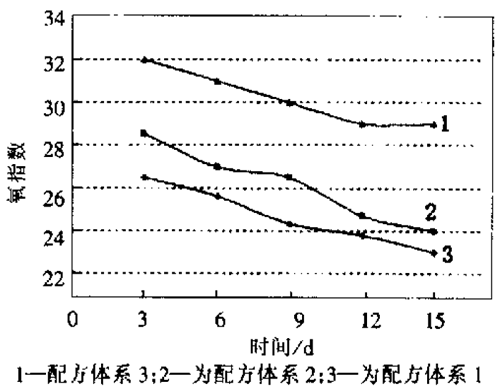   组合原料的氧指数随时间的变化关系 