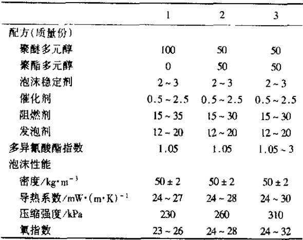  阻燃型硬质聚氨酯泡沫塑料配方及性能