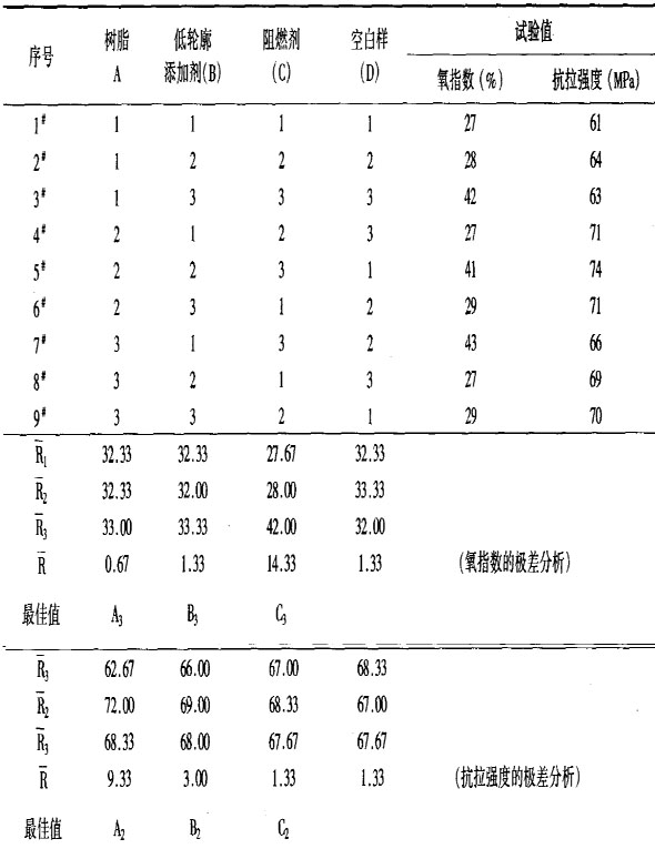 高阻燃片状膜塑料（ＳＭＣ）的研究表３正交试验Ｌ９（３４）的试验结果