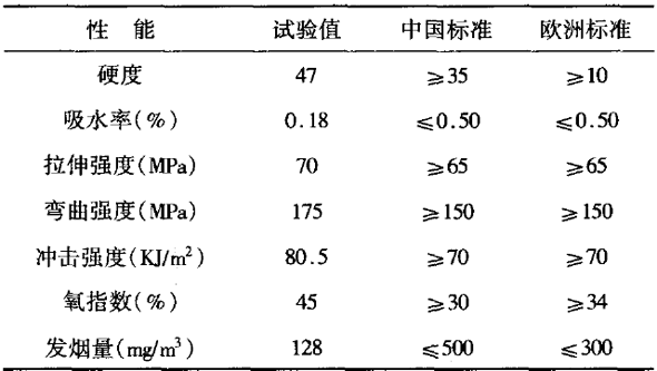  表４为最佳配方的物理机械性能测试结果表