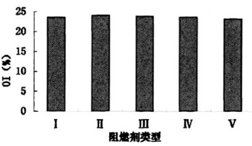     图１加入不同阻燃剂复台材料的氧指数 
