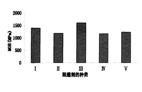    图２不同阻燃剂对板弹性模量的影响  