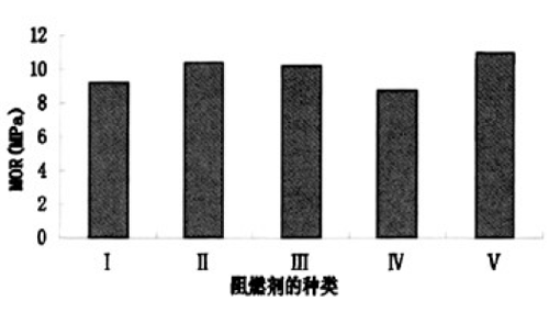   图３不同阻燃剂对板静曲强度的影响 