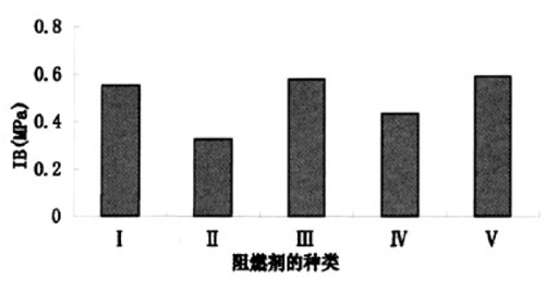     图4不同阻燃剂对板内结台强度的影响 