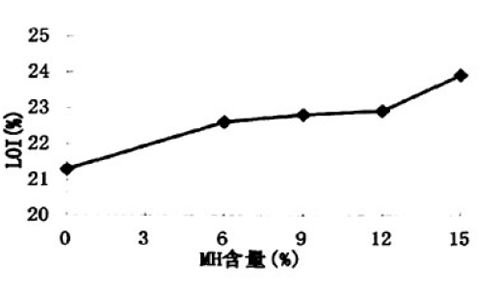   图5阻燃剂的用量对氧指数的影响 