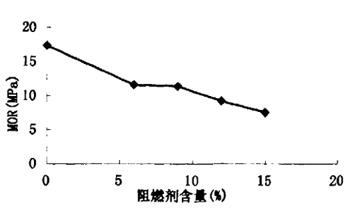        图６阻燃剂的用量对ＭＯＲ的影响