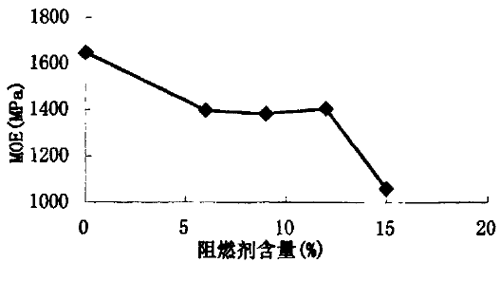 图７阻燃剂的用量对ＭＯＥ的影响