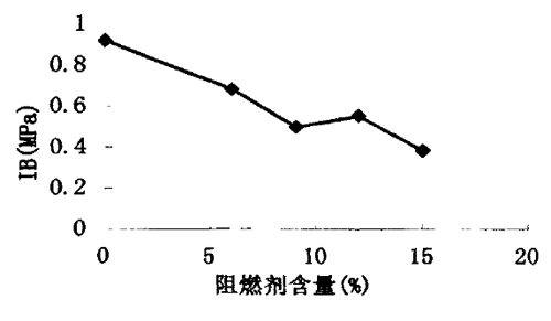 图８阻燃剂的用量对ＩＢ的影响