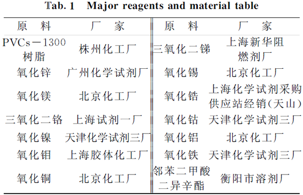   主要化学试剂和原材料一览表 