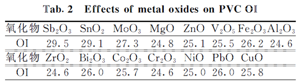  表2 金属氧化物单独在 PVC中使用时的阻燃性能