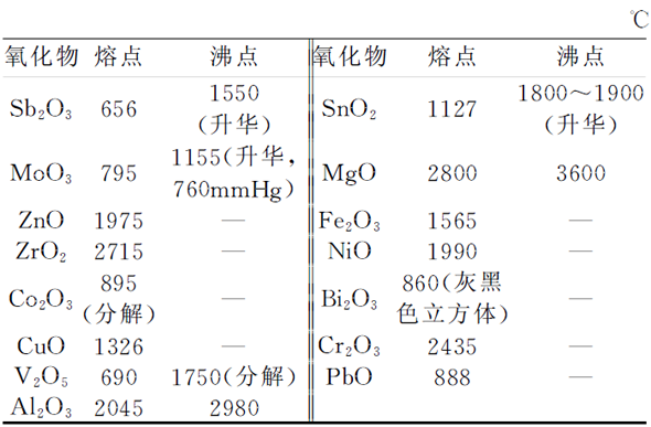     表3  部分金属氧化物的熔、沸点