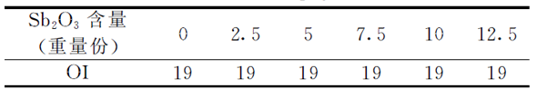     表4 Sb2O3含量对聚丙烯OI的影响