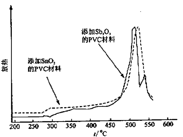 图3  添加Sb2O3和SnO2的PVC材料DSC曲线