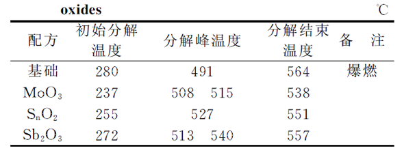 表5 PVC材料的DSC特征温度