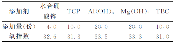  表6    与一些阻燃剂的协同阻燃作用