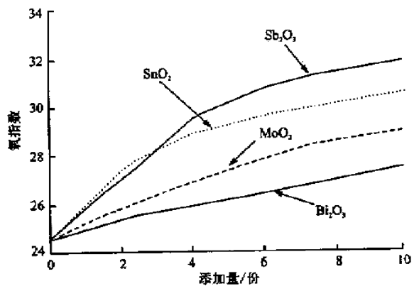 图4 部分金属氧化物添加量-氧指数曲线