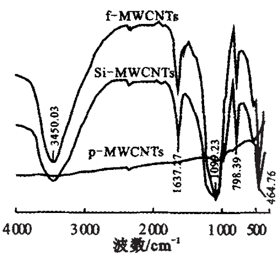 处理前后纯化碳纳米管ＭＷＣＮＴｓ的红外光谱图 