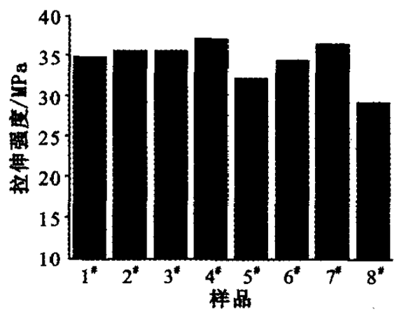 ＰＰ纳米复合材料阻燃性研究_复合材料拉伸强度 