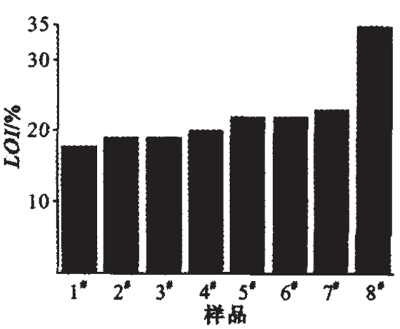 ＰＰ纳米复合材料阻燃性研究_复合材料的极限氧指数 