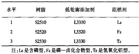 高阻燃片状模塑料的研究正交试验Ｌ（３４）因素 