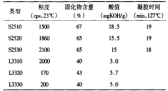 高阻燃片状模塑料的研究表１原材料物理性能 