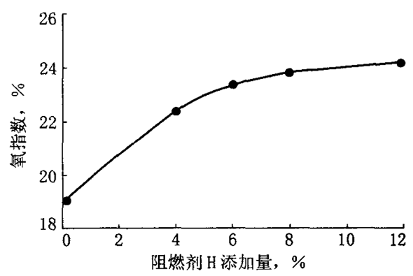 阻燃剂H用量对沥青阻燃性的影响