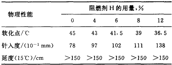 表１反映了阻燃剂Ｈ用量对沥青物理性能的影响。
