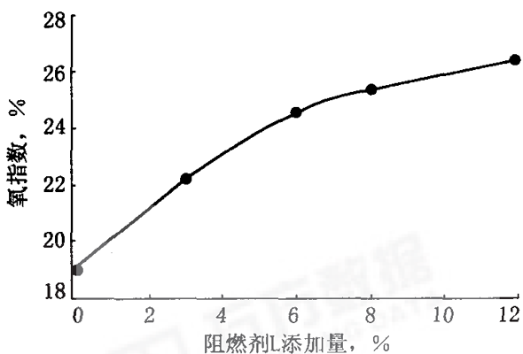 阻燃剂Ｌ对沥青阻燃性的影响  