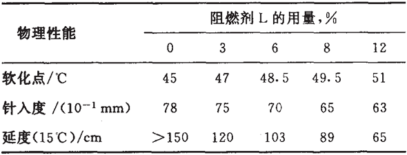 阻燃剂Ｌ对沥青物理性能的影响   