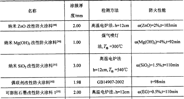 国内超薄型钢结构防火涂料研究进