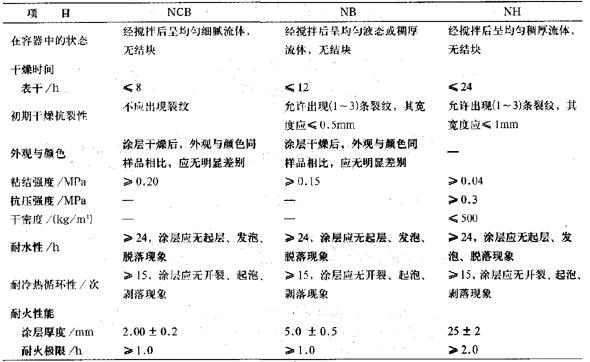 钢结构防火涂料性能测试方法与技术要求-室内钢结构防火涂料的技术指标