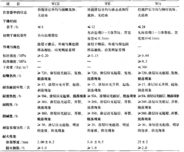 钢结构防火涂料性能测试方法与技术要求-室外结构防火涂料的技术指标