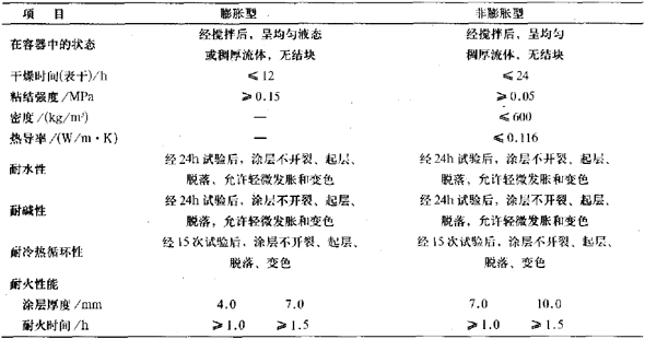 预应力混凝土楼板防火涂料的技术指标