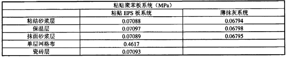 瓷砖饰面外墙外保温系统应力数值计算-粘贴ＥＰＳ板系统最大应力对比