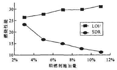 阻燃中密度纤维板的氧指数和烟密度