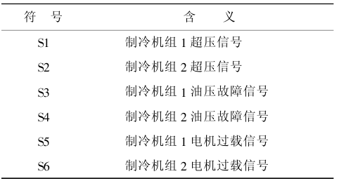  微机自动控制高低温试验箱的控制系统回路设计 表3—l控制系统状态信号