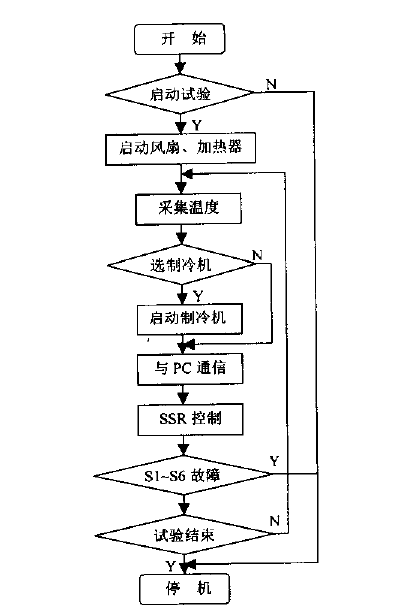 微机自动控制高低温试验箱的控制系统回路设计图3—2 PLC控制程序流程图