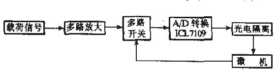 微机万能材料试验机的微机控制 图３  信号放大与数据采集环节原理围 