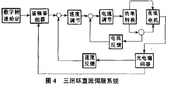 微机万能材料试验机的微机控制图４三闭环直流伺服系统