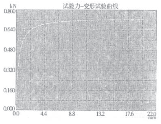 微机万能材料试验机的压杆稳定试验（1）图５压杆稳定的Ｆ－f曲线 