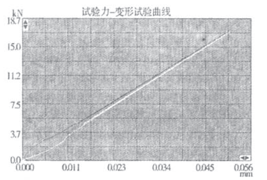 微机万能材料试验机的开放性实验介绍 图６引伸计前后装卡低碳钢力一变形叠加曲线