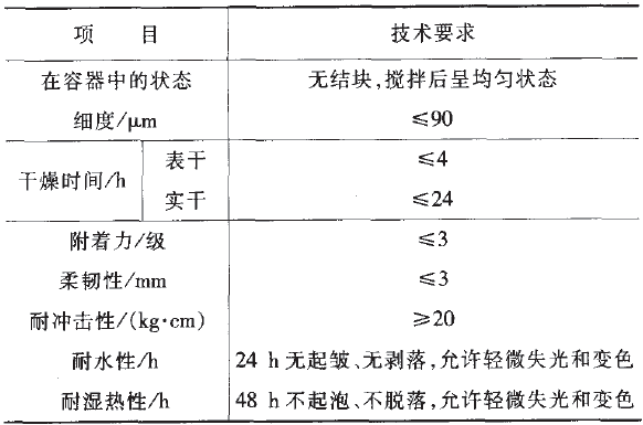 国内外饰面型防火涂料性能测试现状  表１  饰面型防火涂料理化性能