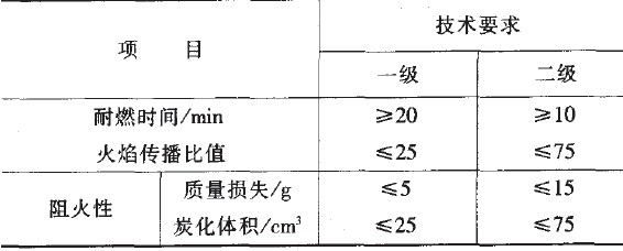 国内外饰面型防火涂料性能测试现状  表２  饰面型防火涂料防火性能级别与指标