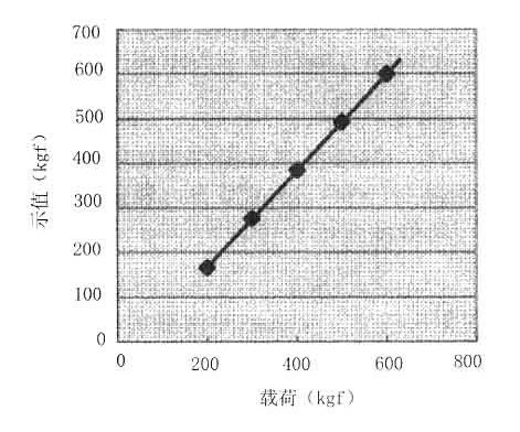 饰面砖粘结强度检测仪的标定     图１现行检测仪器提供的载荷一示值曲线图