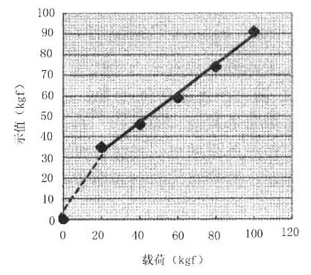 饰面砖粘结强度检测仪的标定     图２本文提出的载荷一示值曲线图（第１段）