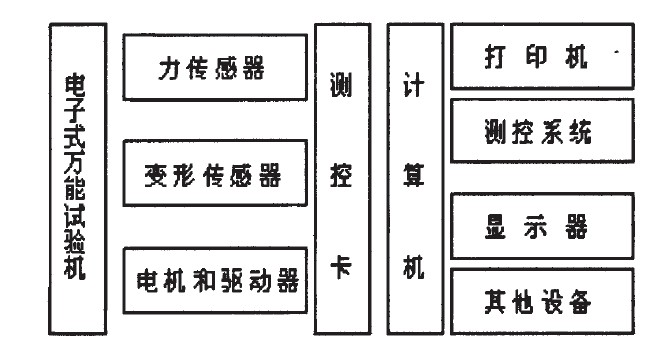 图１微机万能试验机系统组成