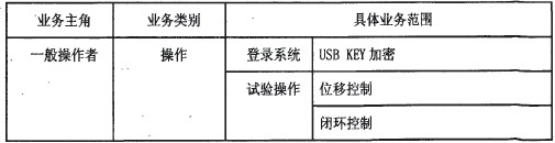 微机万能试验机测控系统需求分析及概述   表２．１系统所要解决的业务范围