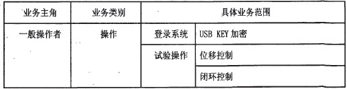 微机万能试验机测控系统需求分析及概述   表２．１系统所要解决的业务范围